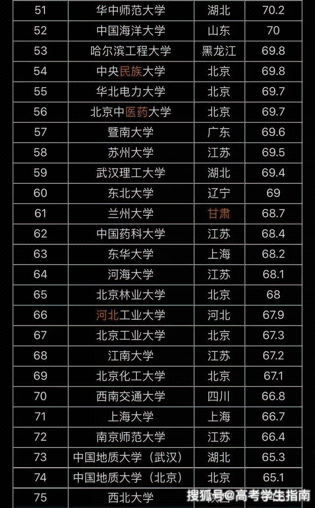 完整版:全國211大學排名名單一覽表出爐,看看有你的目標嗎?