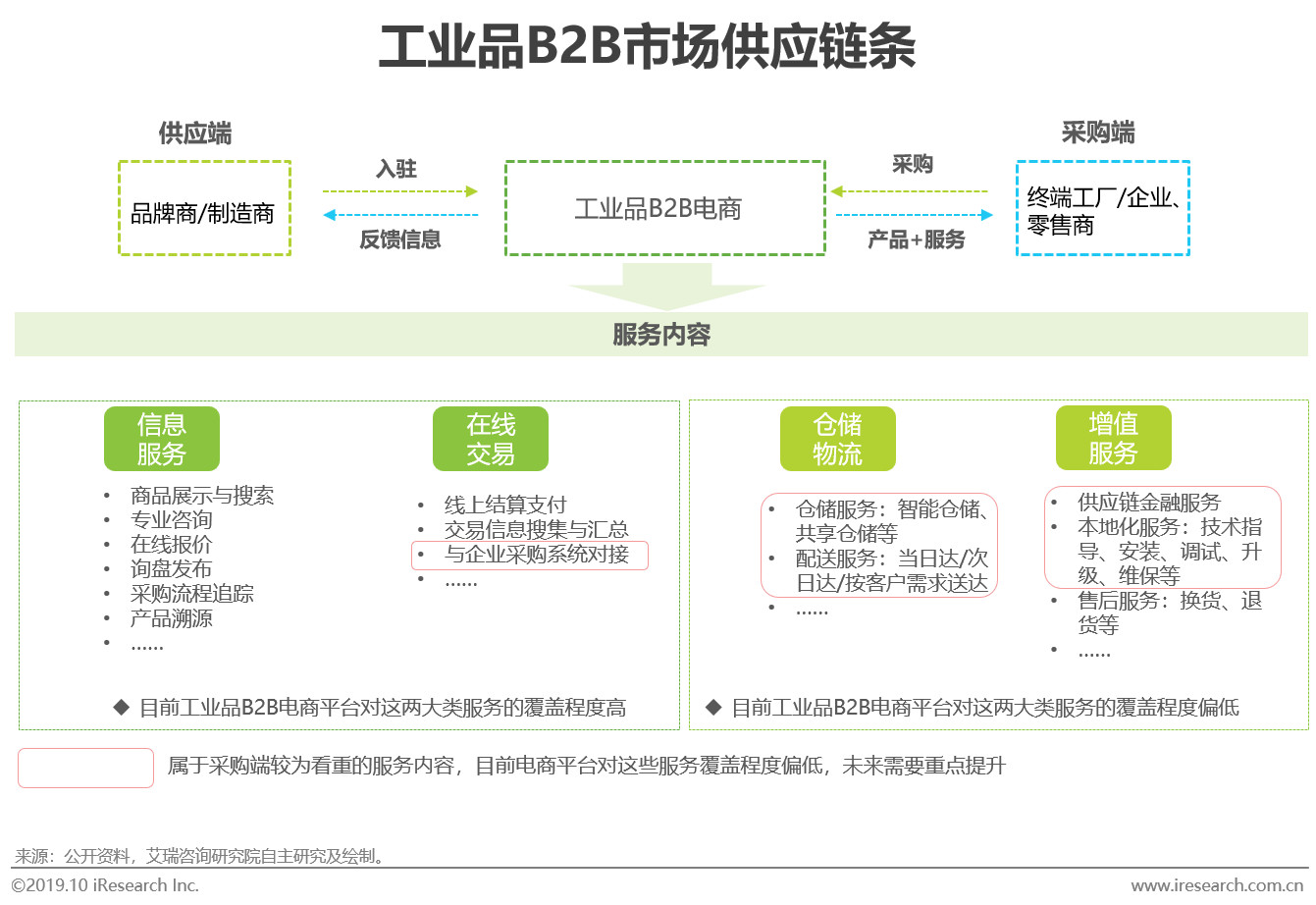 2019年中国工业品b2b市场研究报告