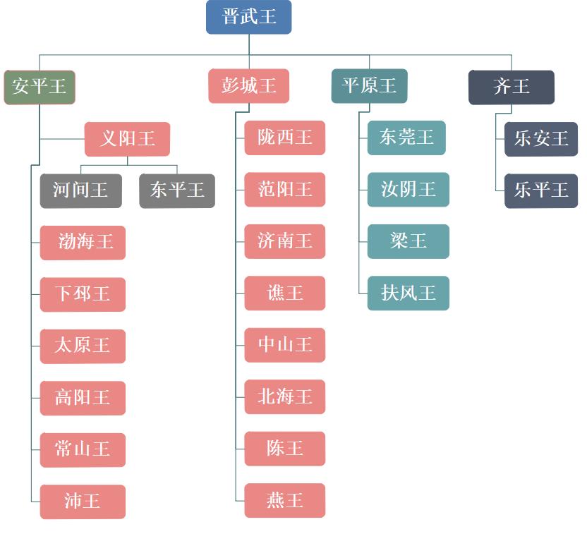 西晋二十七王图片