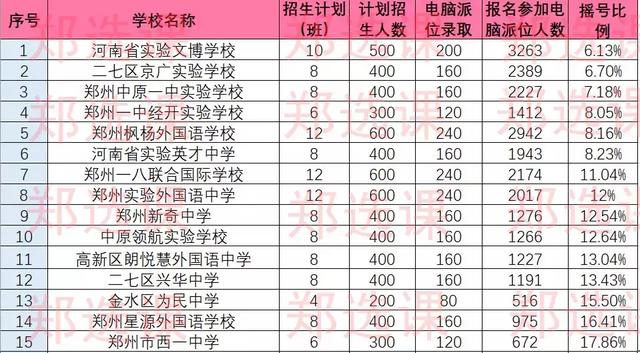 郑州民办初中摇号录取率2019年是多少?(图2)