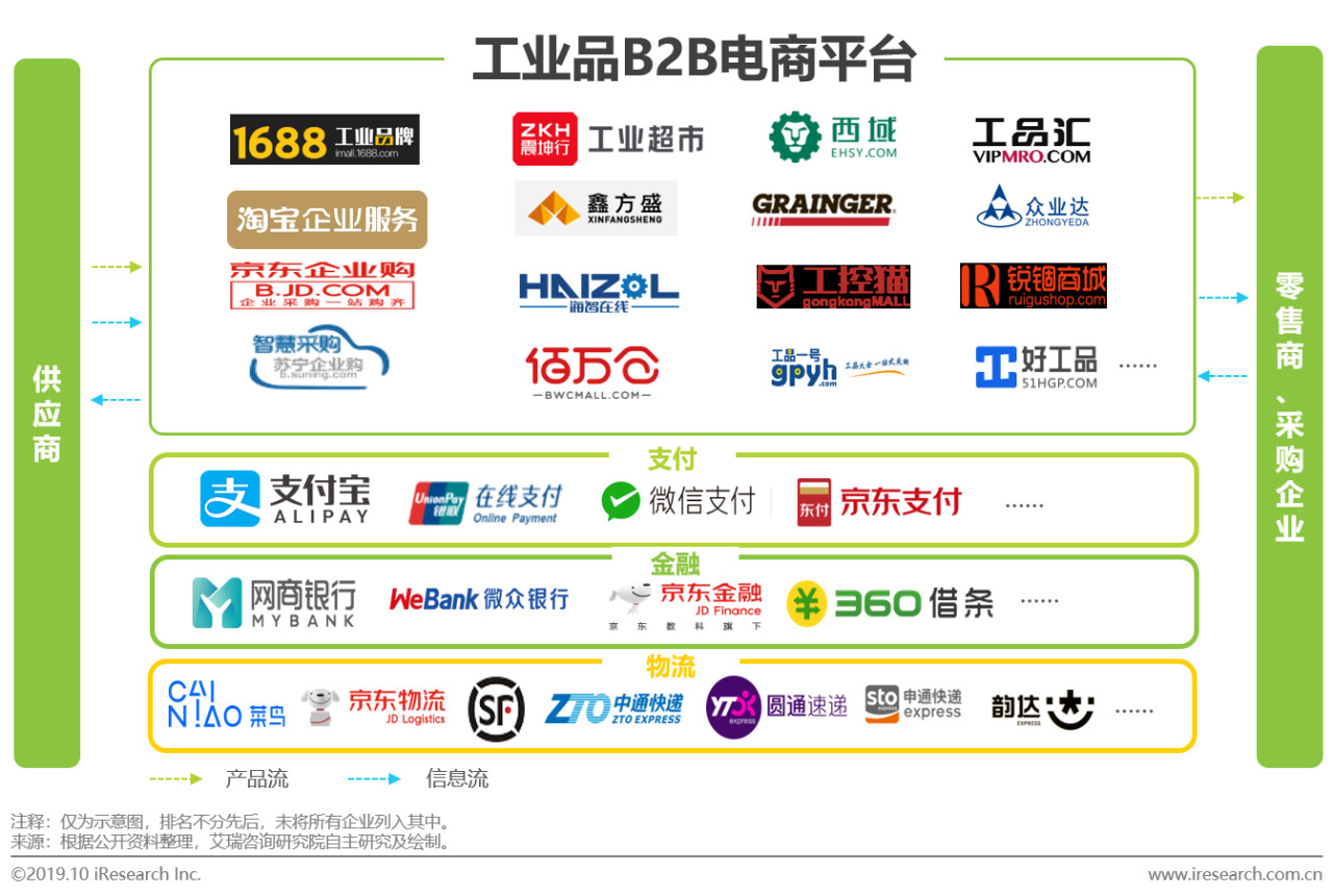 2019年中国工业品b2b市场研究报告