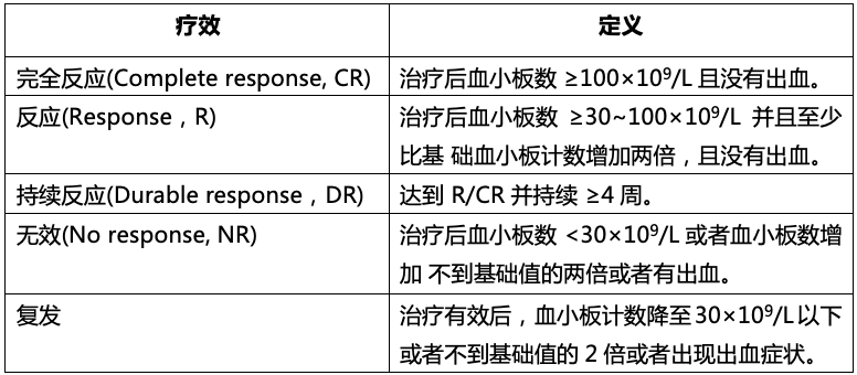 (點擊查看大圖)注: 在定義 cr 或 r 時,應至少檢測 2 次血小板計數