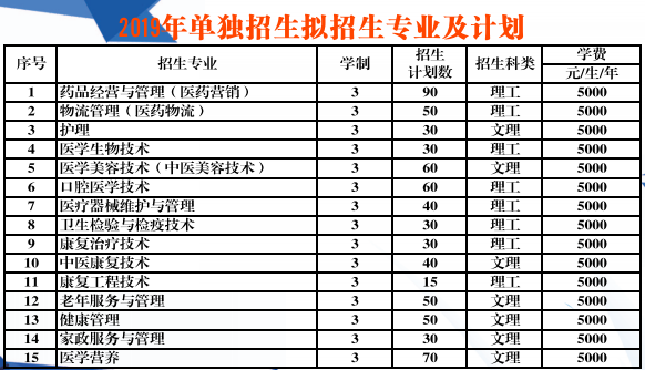 遼寧醫藥職業學院2020年單招簡介