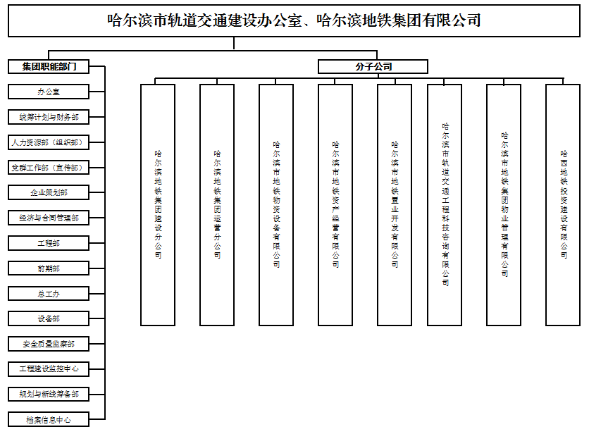 地铁各城市地铁轨道交通集团组织架构汇总