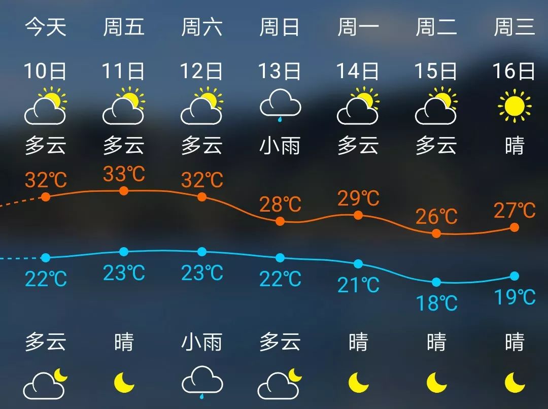 气温过山车!今起,连江最高温在33℃边缘试探,下周最低温要跌破20