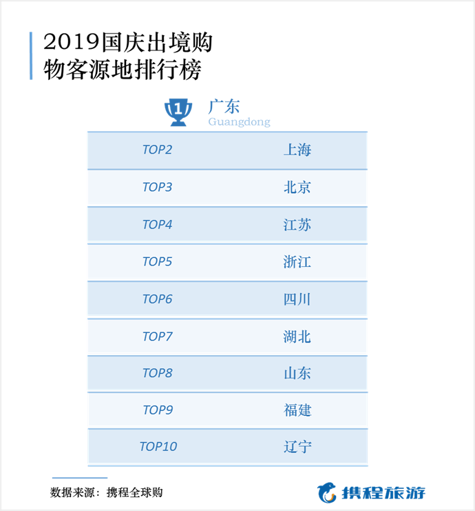 《国庆出境游消费报告：哪些省市的市民出境游最能买,天津游客入选》