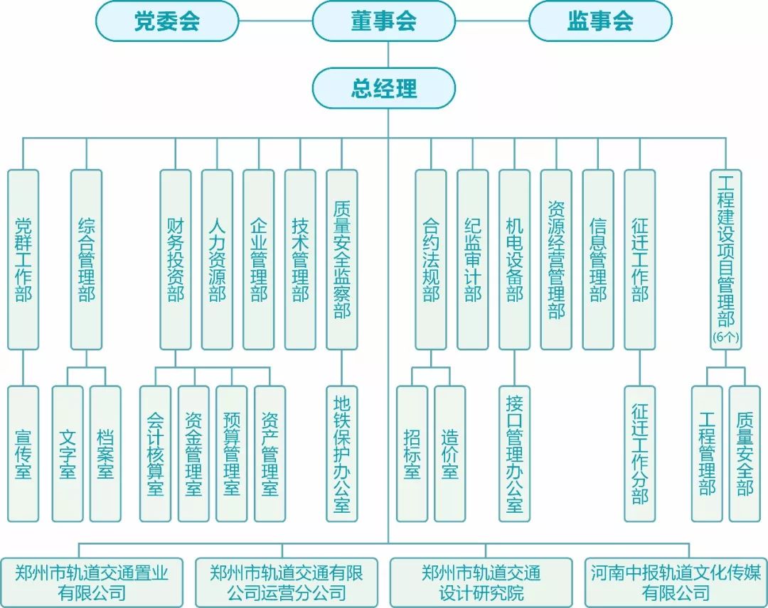 地铁各城市地铁轨道交通集团组织架构汇总