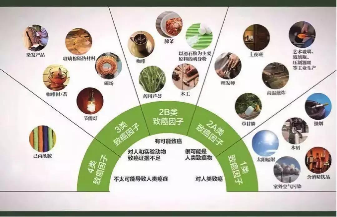 这些一级致癌物,每个人都该知道!