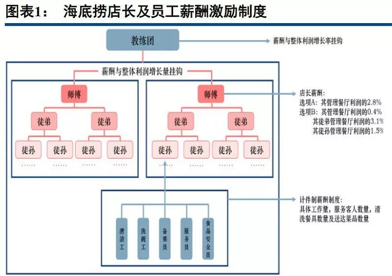 海底捞复制关键人才的4大狠招