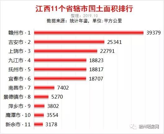 江西各市国土面积排行赣州最大新余最小南昌仅排第七