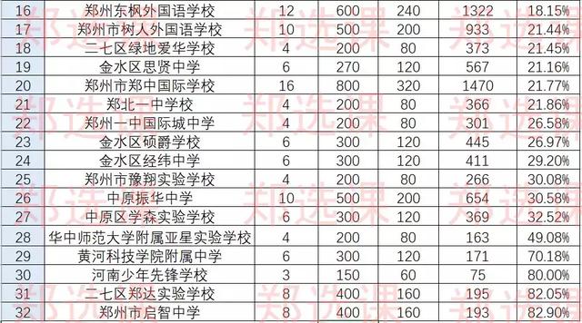 郑州民办初中摇号录取率2019年是多少?(图3)