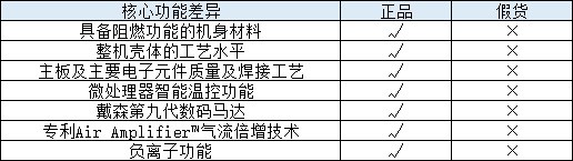 海淘真的捡便宜？ 看完真假戴森吹风机拆机我放弃了