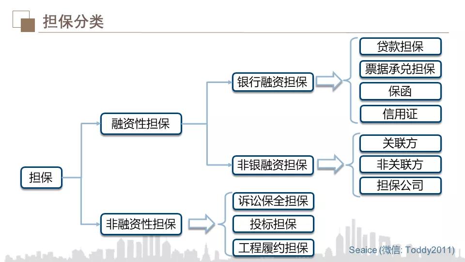 人需要以保證,抵押,質押,留置和定金擔保方式保障其債權實現的合同