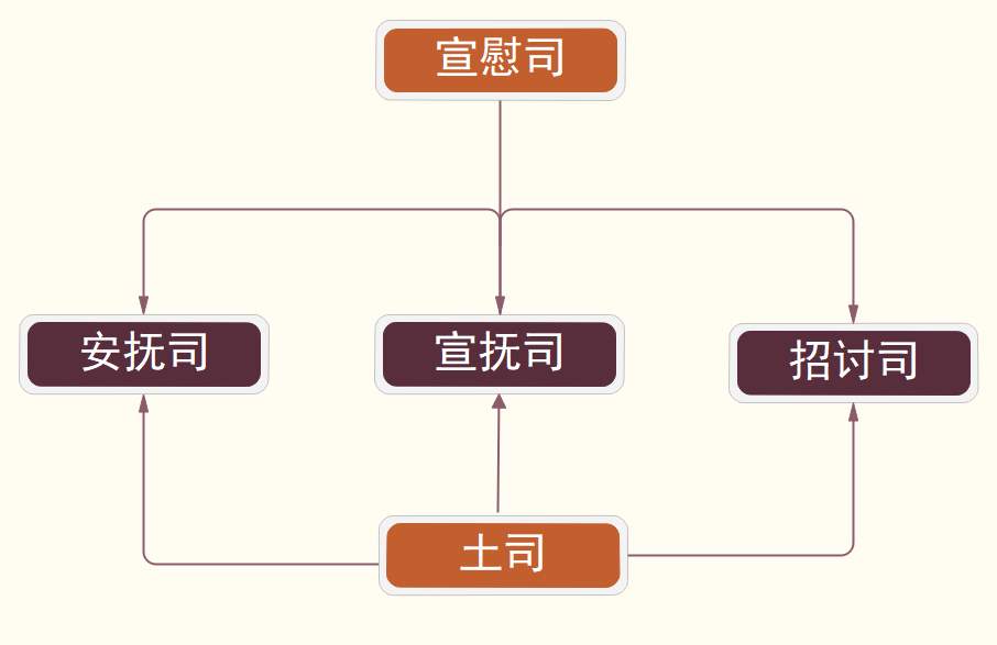 從元明清土司制度的演變來看改土歸流