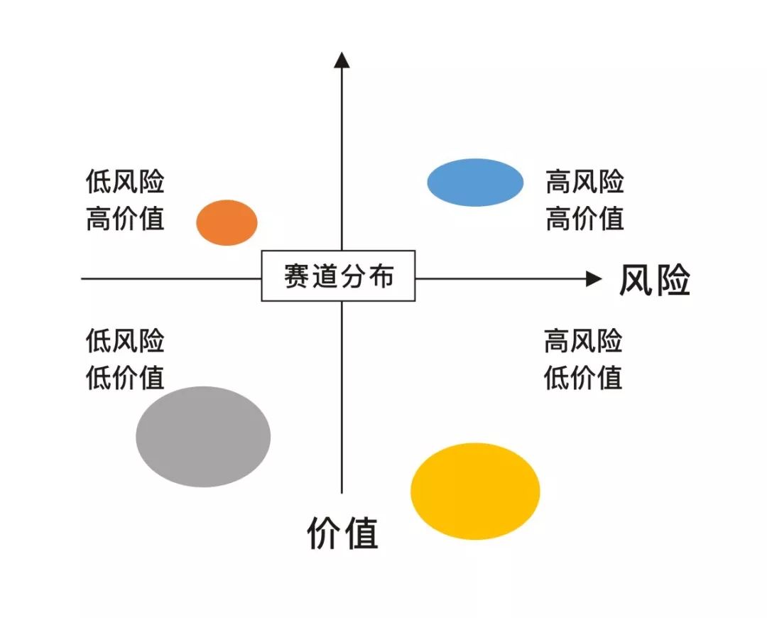 处赛道是非常重要的(体现战略能力),而赛道的分布可以归总到四个象限