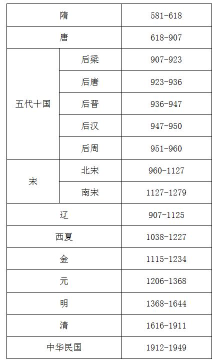 中國各朝代存在了多少年曆史朝代年表收藏起來