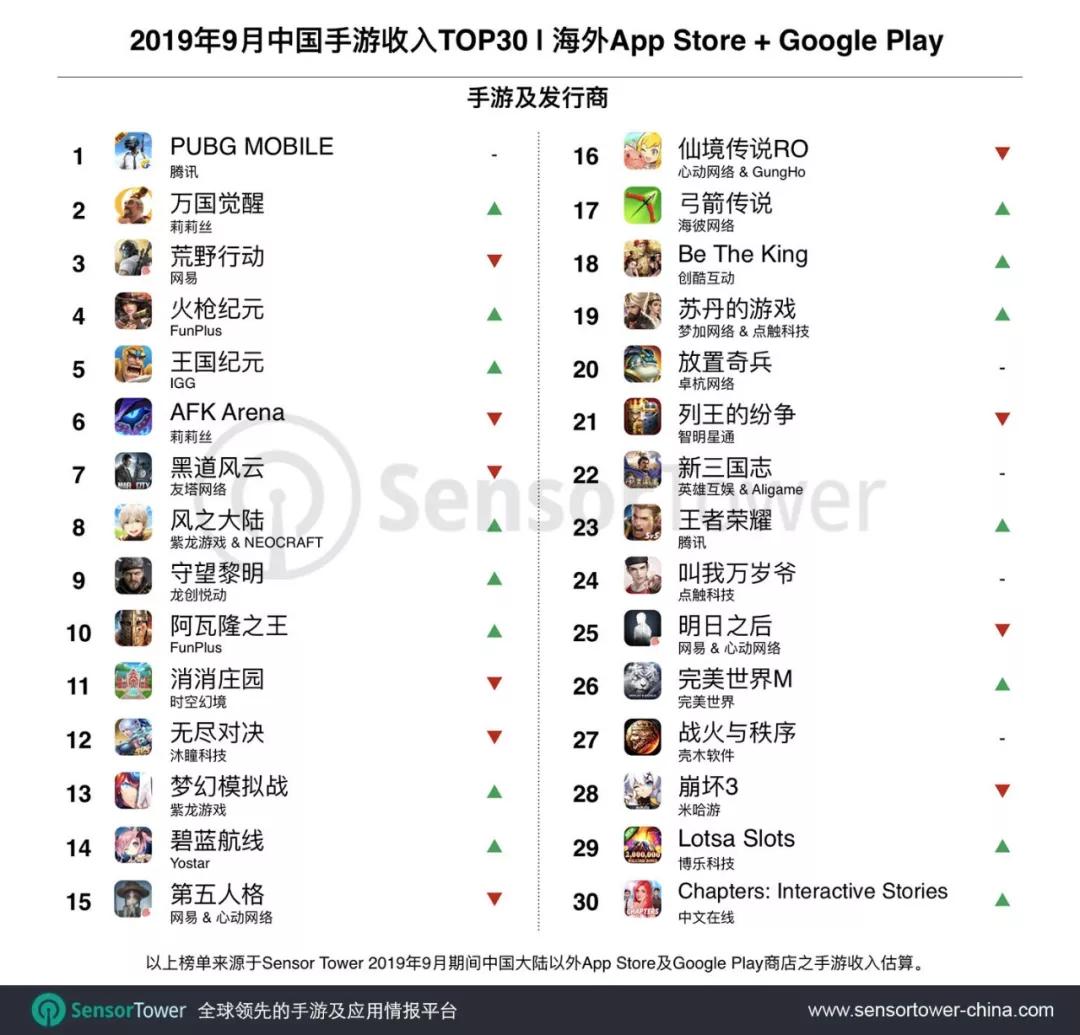 SensorTower9月中国手游海外市场收入TOP30：腾讯《PUBGMOBILE》第一_上市