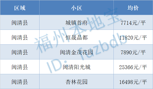 福州各區縣市二手房價表出爐!你的存款夠買你心儀的房子了嗎?