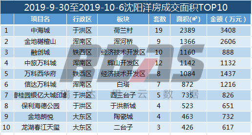 新南站樓盤拿下瀋陽十一假期雙冠 房價10000