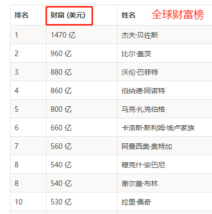 马云世界财富排名