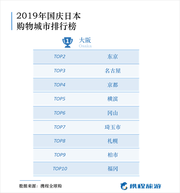 《国庆出境游消费报告：哪些省市的市民出境游最能买,天津游客入选》