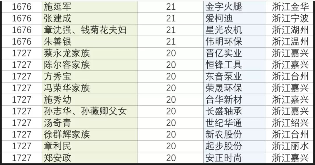 除去杭州上榜名单浙商榜宗庆后 都市快报资料图在上榜靠前的企业家中