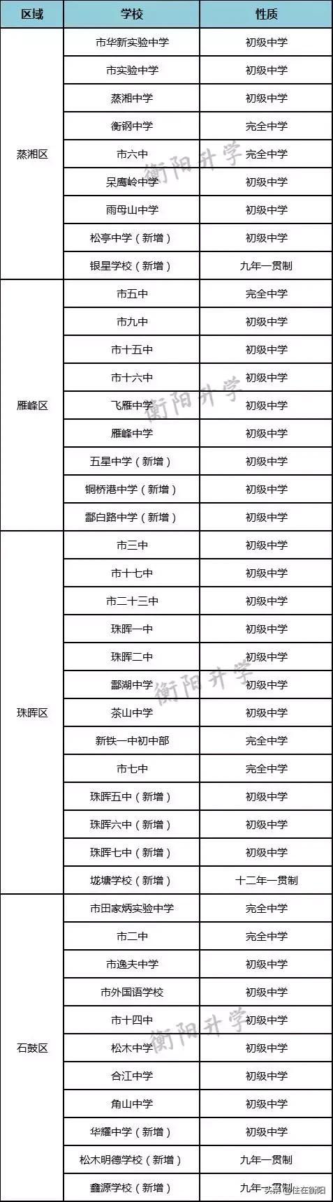 2019衡陽各區(qū)公辦、民辦初中大盤點!家長必看(圖3) 2019衡陽各區(qū)公辦、民辦初中大盤點!家長必看(圖3)