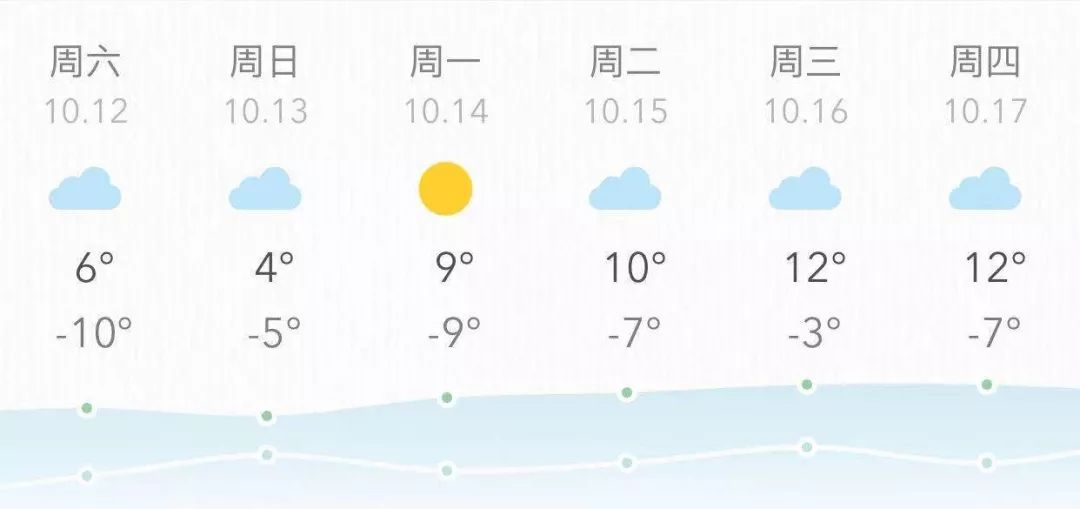 【地醫-天氣預報】未來一周天氣預報