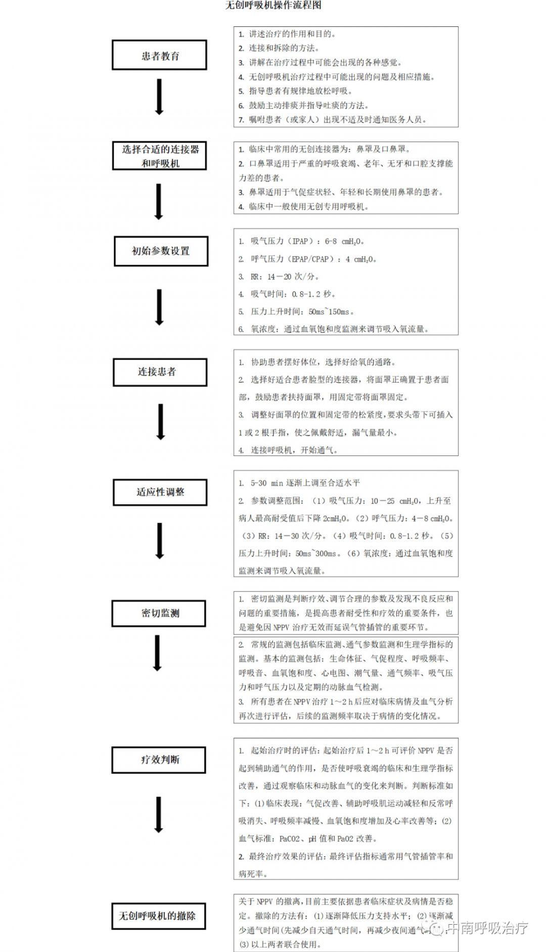 无创呼吸机临床使用的标准化流程一图搞定