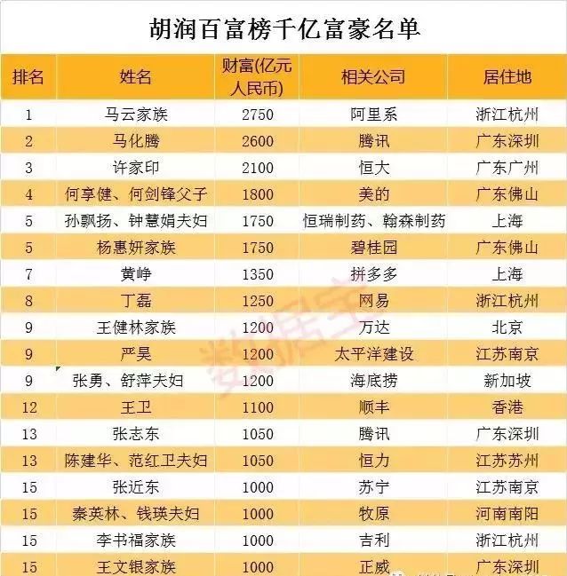 沿海发达省份富豪扎堆分地域看,财富上千亿的企业家中,居住在广东的最