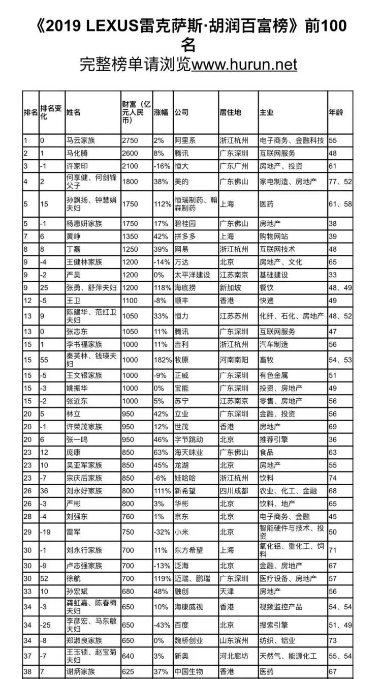 淮北首富出炉淮北第二有钱的竟然是他