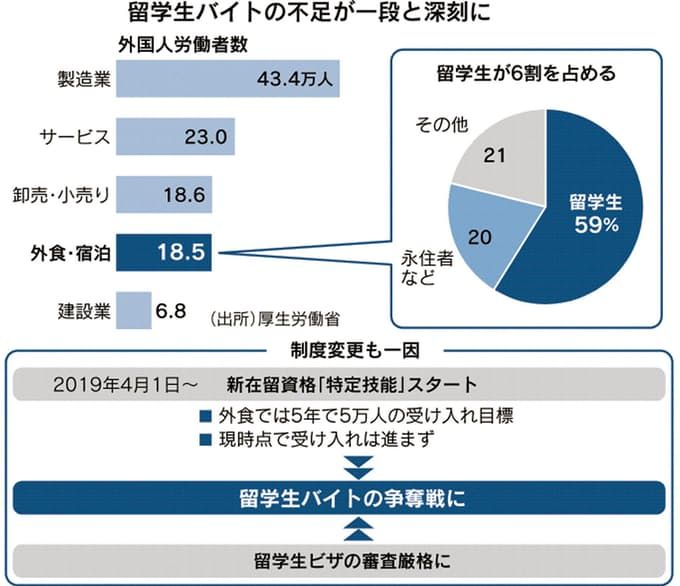 日本飲食業人手不足問題嚴重採用各種手段爭搶留學生打工者