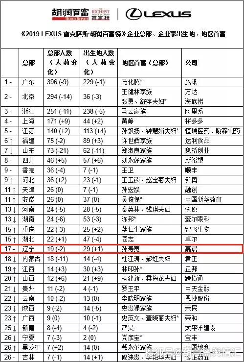2019胡润百富榜发布葫芦岛1名企业家上榜
