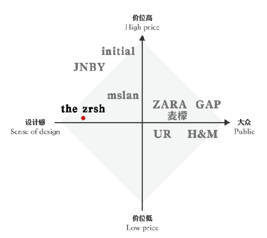 品牌定位座標軸二,品牌定位the zrsh 誕生於中國深圳,由中國十佳時裝