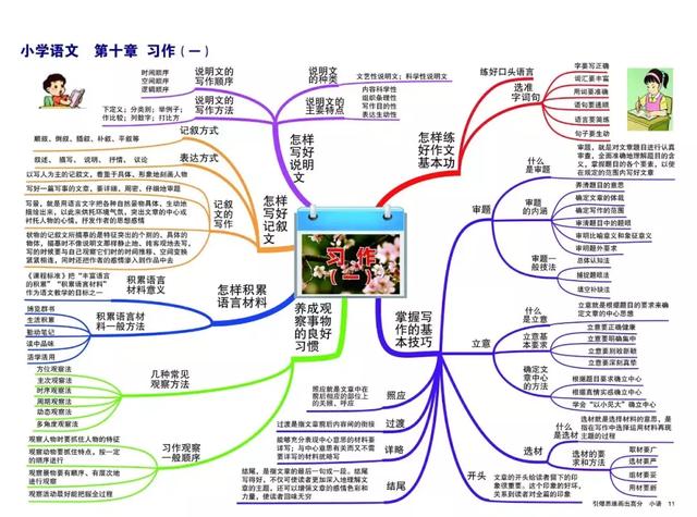 [转] 小学语文思维导图大全,1