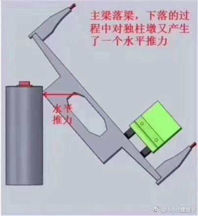 無法承受相應中立,支座被剪切破壞,本身就超載,下落的過程中獨柱墩又