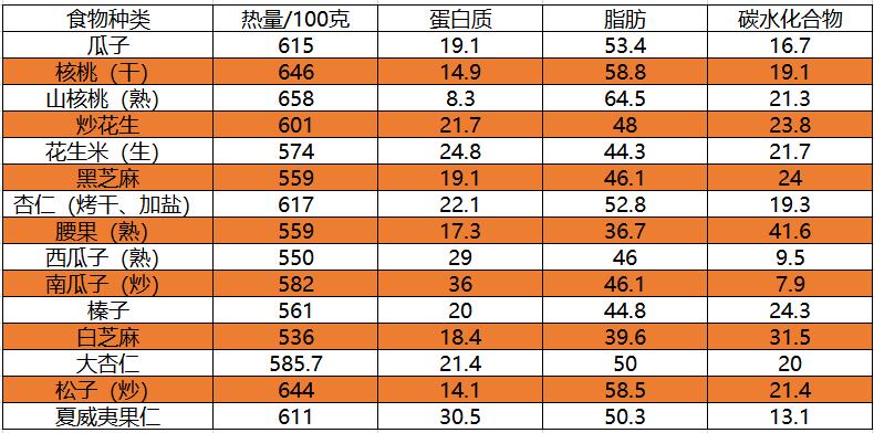 各种坚果的gi值图片