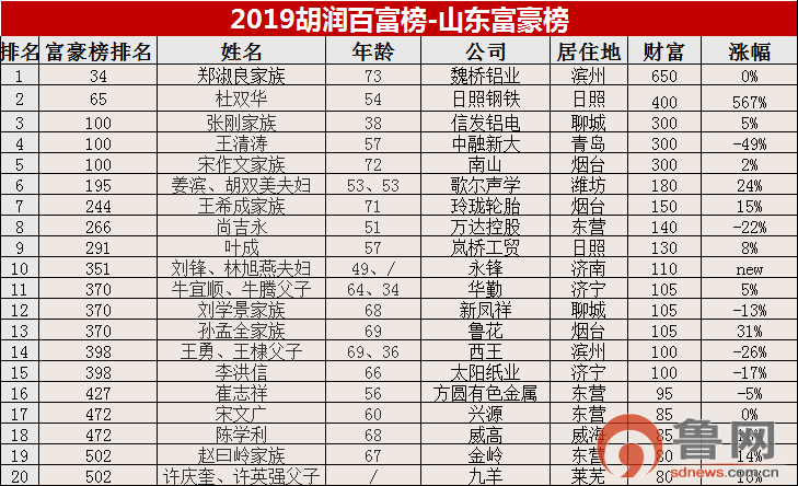 刚刚出炉2019胡润百富榜发布莒南首富是他