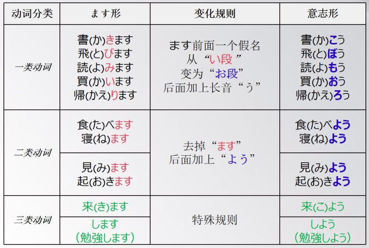 动词的意志形变化见下表:表示第一人称打算做某事,想要做某个动作的