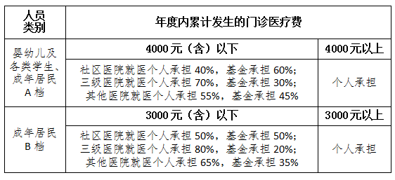 奉化區2020年度城鄉居民基本醫療保險政策問答