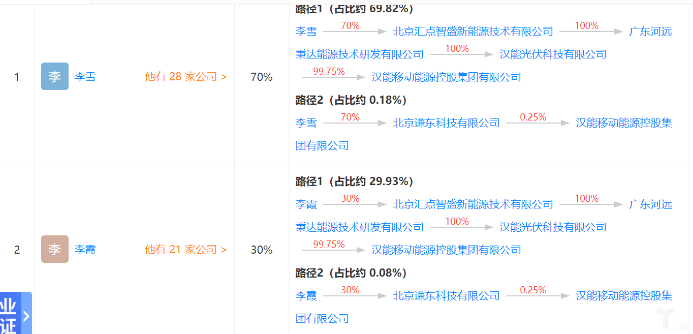 据天眼查信息,目前汉能实际控制人为李雪(持股70)和李霞(持股30.