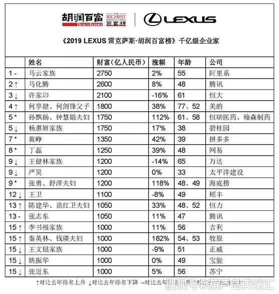 2019胡润百富榜发布葫芦岛1名企业家上榜
