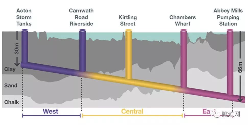 mills泵站之间总长25km的隧道,为重力式排水系统,纵坡1m:790m,以acton