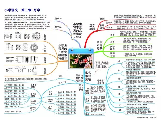 [轉] 小學語文思維導圖大全,1-6年級重點知識!