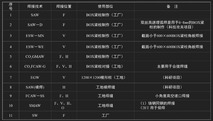 工程案例丨你知道鳥巢是怎樣焊接的嗎