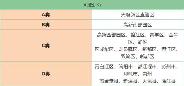 2019成都最新版限購政策(含問答),收藏一篇就夠了