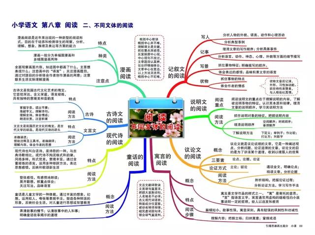 [转] 小学语文思维导图大全,1-6年级重点知识!