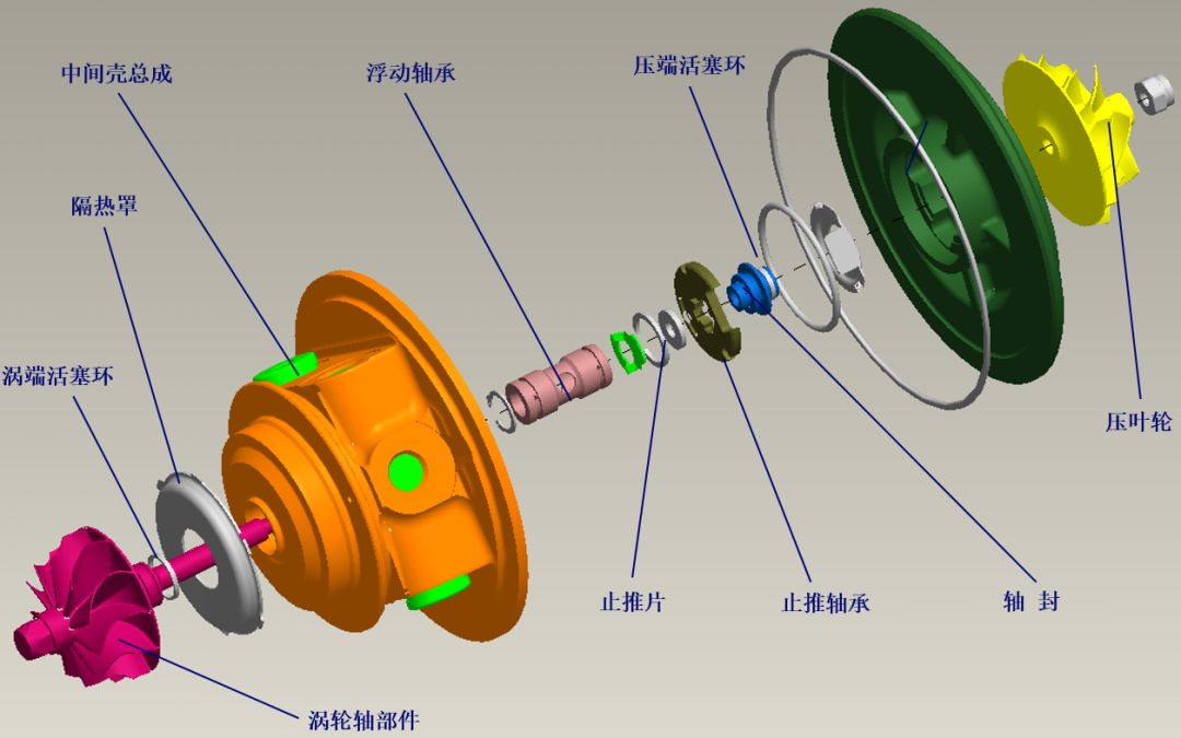 即密度增加;●渦輪帶動同一根軸上的壓葉輪旋轉;●發動機排氣推動渦輪