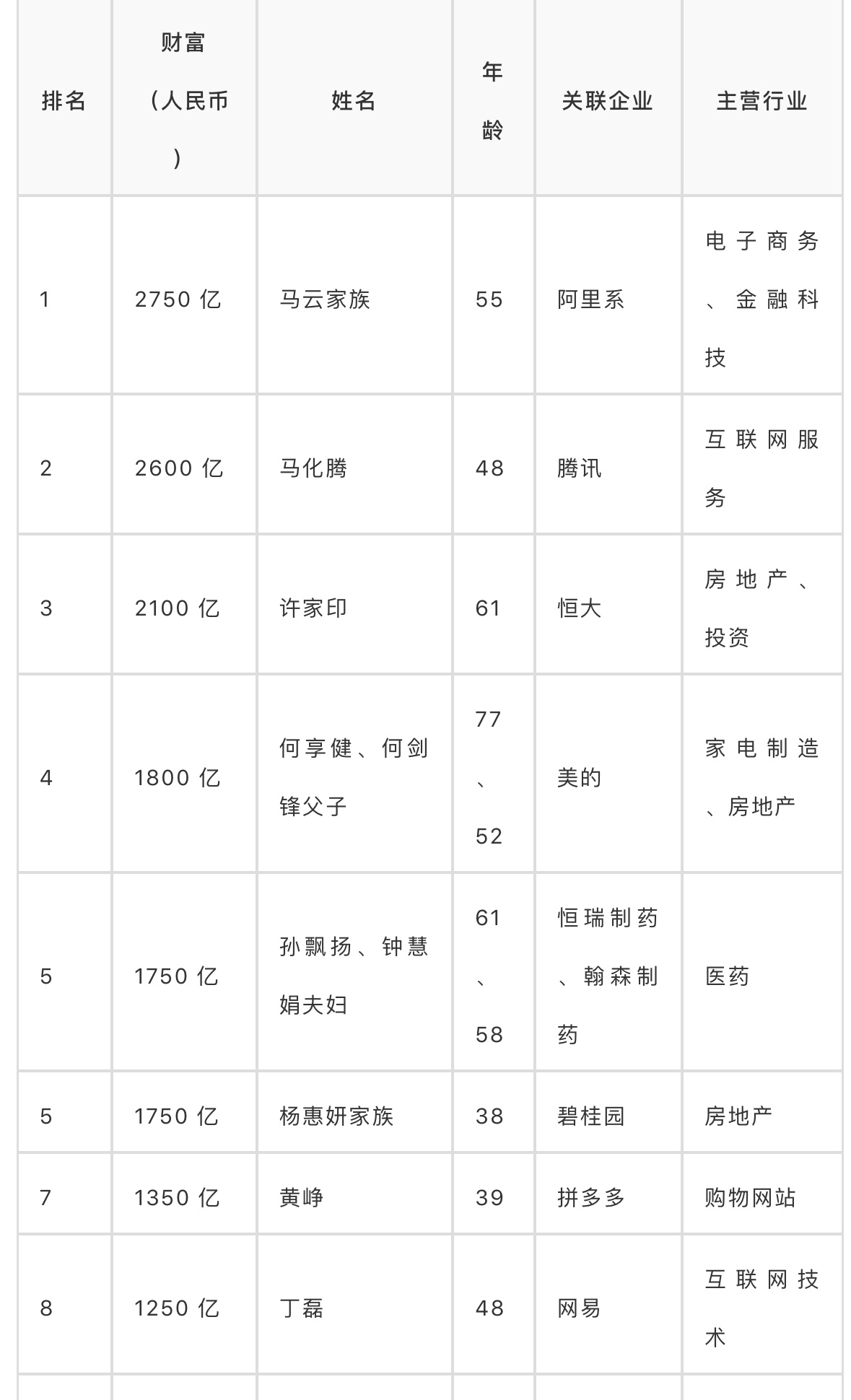 2019胡潤百富榜出爐 馬雲家族蟬聯首富 胡潤百富榜榜單一覽