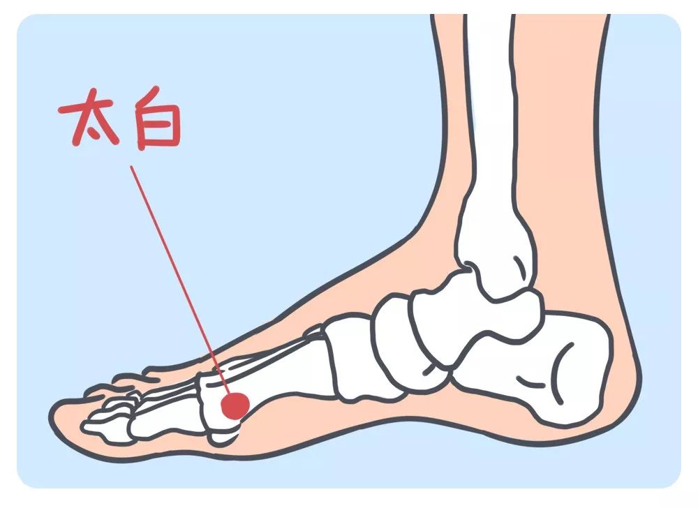 太白穴是脾经的原穴,适当按揉能够有效增强脾的运化功能,达到止泻